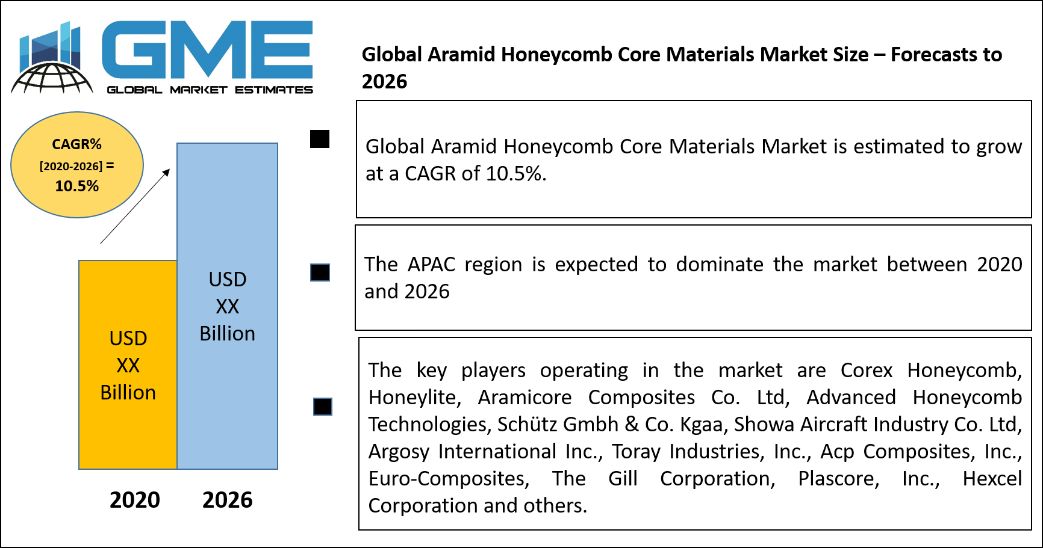 Aramid Honeycomb Core Materials Market